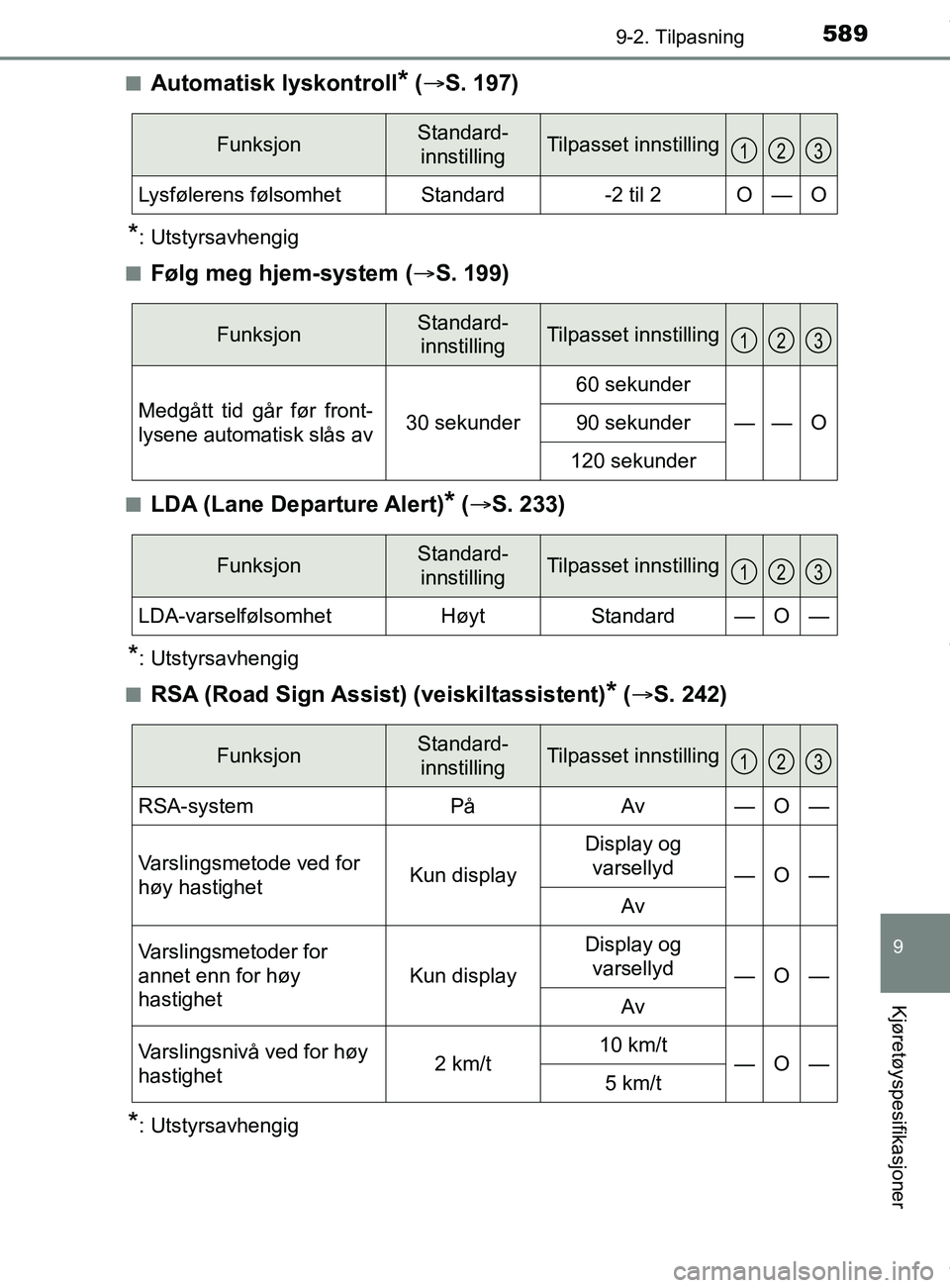 TOYOTA AURIS TOURING SPORTS 2017  Instruksjoner for bruk (in Norwegian) 5899-2. Tilpasning
AURIS Touring Sports (OM12L13NO)
9
Kjøretøyspesifikasjoner
nAutomatisk lyskontroll* ( S. 197)
*: Utstyrsavhengig
n
Følg meg hjem-system ( S. 199)
nLDA (Lane Departure Alert
