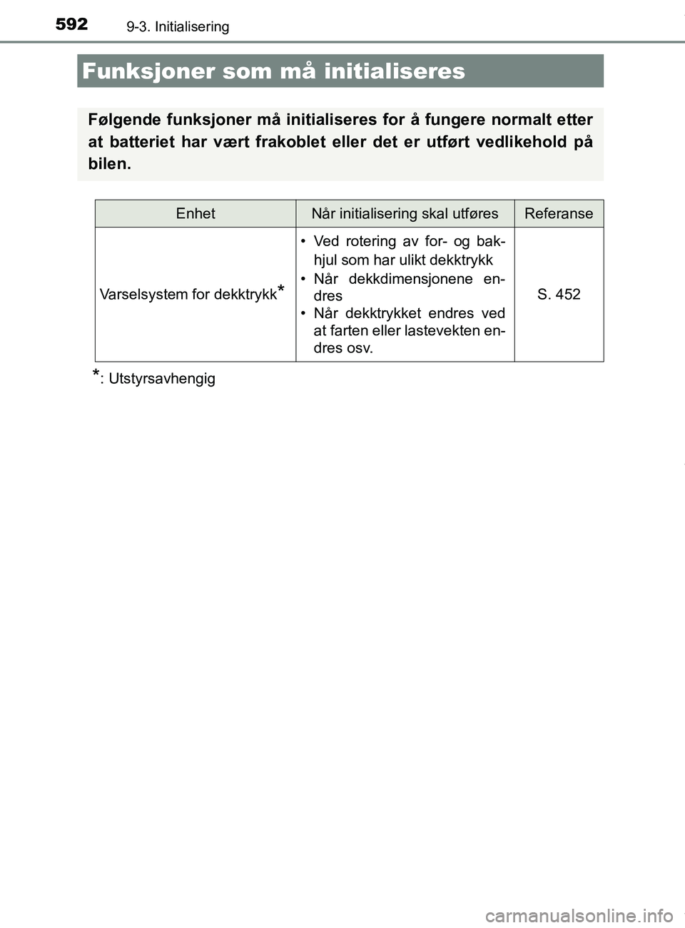 TOYOTA AURIS TOURING SPORTS 2017  Instruksjoner for bruk (in Norwegian) 592
AURIS Touring Sports (OM12L13NO)
9-3. Initialisering
*: Utstyrsavhengig
Funksjoner som må initialiseres
Følgende funksjoner må initialiseres for å fungere normalt etter
at batteriet har vært 