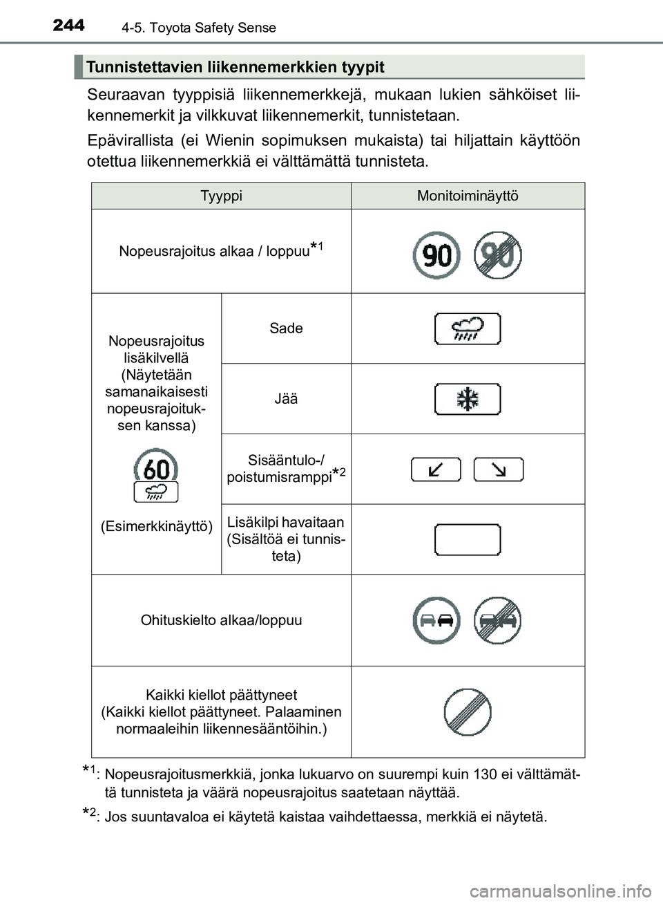 TOYOTA AURIS TOURING SPORTS 2017 Omistajan Käsikirja (in Finnish) 2444-5. Toyota Safety Sense
OM12L13FI
Seuraavan tyyppisiä liikennemerkkejä, mukaan lukien sähköiset lii-
kennemerkit ja vilkkuvat liikennemerkit, tunnistetaan.
Epävirallista (ei Wienin sopimukse TOYOTA AURIS TOURING SPORTS 2017 Omistajan Käsikirja (in Finnish) 2444-5. Toyota Safety Sense
OM12L13FI
Seuraavan tyyppisiä liikennemerkkejä, mukaan lukien sähköiset lii-
kennemerkit ja vilkkuvat liikennemerkit, tunnistetaan.
Epävirallista (ei Wienin sopimukse