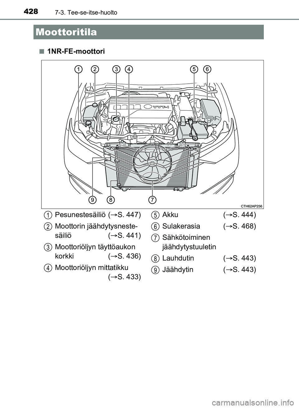 TOYOTA AURIS TOURING SPORTS 2017 Omistajan Käsikirja (in Finnish) 4287-3. Tee-se-itse-huolto
OM12L13FIn
1NR-FE-moottori
Moottoritila
Pesunestesäiliö (
S. 447)
Moottorin jäähdytysneste-
säiliö ( S. 441)
Moottoriöljyn täyttöaukon
korkki ( S. 436)
Mo TOYOTA AURIS TOURING SPORTS 2017 Omistajan Käsikirja (in Finnish) 4287-3. Tee-se-itse-huolto
OM12L13FIn
1NR-FE-moottori
Moottoritila
Pesunestesäiliö (
S. 447)
Moottorin jäähdytysneste-
säiliö ( S. 441)
Moottoriöljyn täyttöaukon
korkki ( S. 436)
Mo