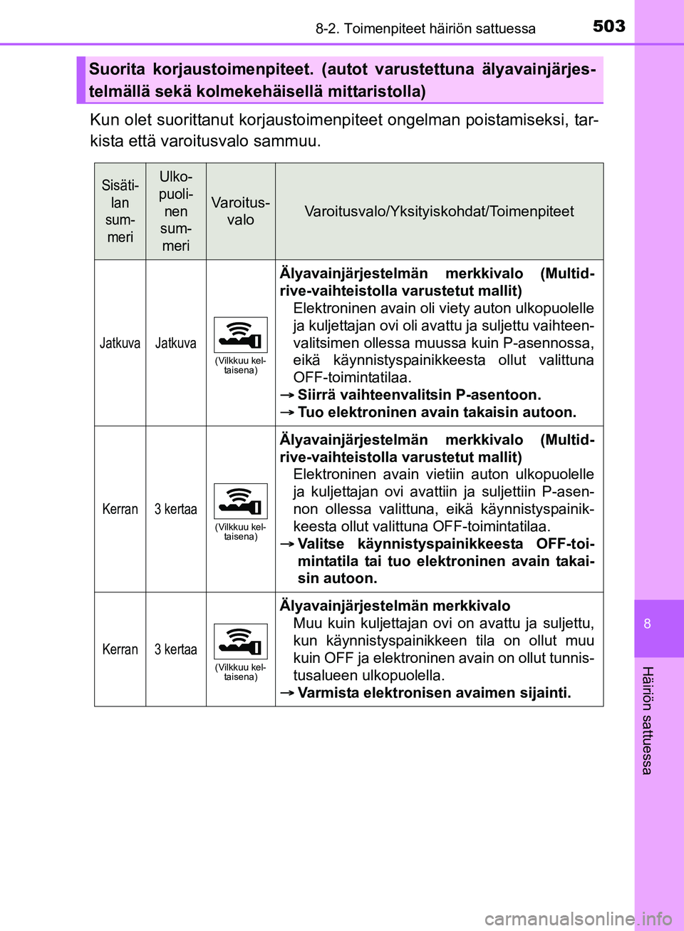 TOYOTA AURIS TOURING SPORTS 2017 Omistajan Käsikirja (in Finnish) 5038-2. Toimenpiteet häiriön sattuessa
OM12L13FI
8
Häiriön sattuessa
Kun olet suorittanut korjaustoimenpiteet ongelman poistamiseksi, tar-
kista että varoitusvalo sammuu.
Suorita korjaustoimenpit TOYOTA AURIS TOURING SPORTS 2017 Omistajan Käsikirja (in Finnish) 5038-2. Toimenpiteet häiriön sattuessa
OM12L13FI
8
Häiriön sattuessa
Kun olet suorittanut korjaustoimenpiteet ongelman poistamiseksi, tar-
kista että varoitusvalo sammuu.
Suorita korjaustoimenpit