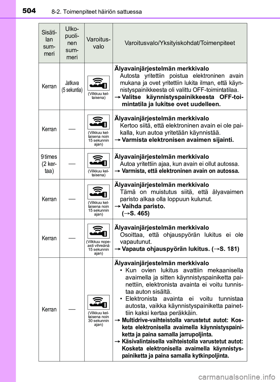 TOYOTA AURIS TOURING SPORTS 2017 Omistajan Käsikirja (in Finnish) 5048-2. Toimenpiteet häiriön sattuessa
OM12L13FI
KerranJatkuva
(5 sekuntia)
(Vilkkuu kel- taisena)
Älyavainjärjestelmän merkkivalo
Autosta yritettiin poistua elektroninen avain
mukana ja ovet yri TOYOTA AURIS TOURING SPORTS 2017 Omistajan Käsikirja (in Finnish) 5048-2. Toimenpiteet häiriön sattuessa
OM12L13FI
KerranJatkuva
(5 sekuntia)
(Vilkkuu kel- taisena)
Älyavainjärjestelmän merkkivalo
Autosta yritettiin poistua elektroninen avain
mukana ja ovet yri