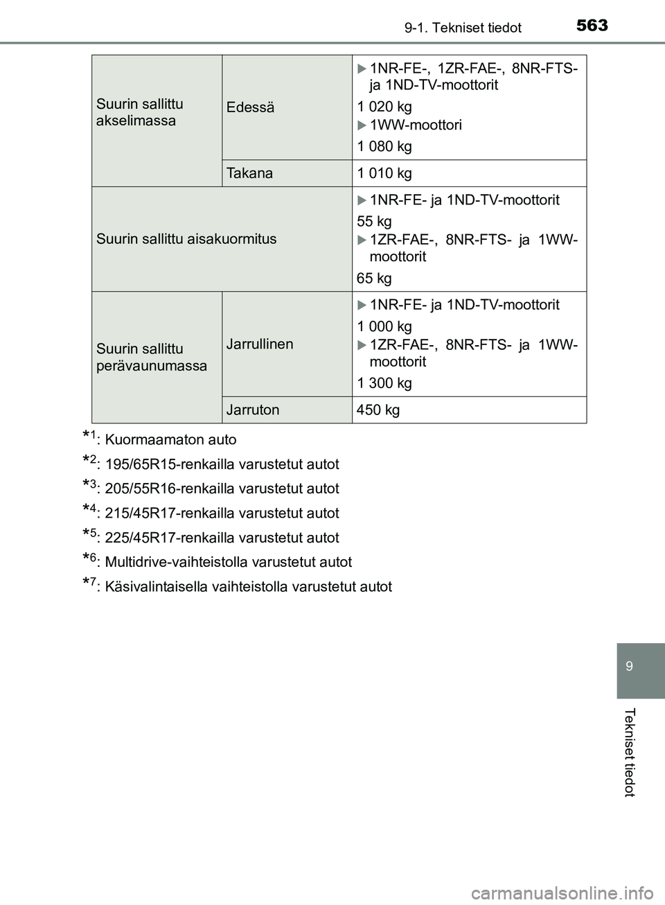 TOYOTA AURIS TOURING SPORTS 2017 Omistajan Käsikirja (in Finnish) 5639-1. Tekniset tiedot
OM12L13FI
9
Tekniset tiedot
*1: Kuormaamaton auto
*2: 195/65R15-renkailla varustetut autot
*3: 205/55R16-renkailla varustetut autot
*4: 215/45R17-renkailla varustetut autot
*5: TOYOTA AURIS TOURING SPORTS 2017 Omistajan Käsikirja (in Finnish) 5639-1. Tekniset tiedot
OM12L13FI
9
Tekniset tiedot
*1: Kuormaamaton auto
*2: 195/65R15-renkailla varustetut autot
*3: 205/55R16-renkailla varustetut autot
*4: 215/45R17-renkailla varustetut autot
*5: