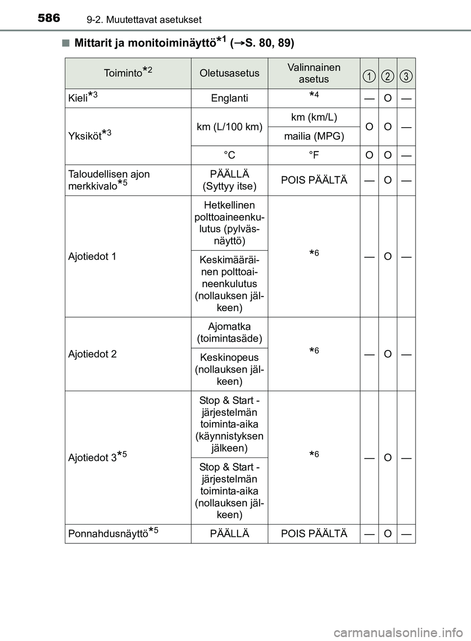 TOYOTA AURIS TOURING SPORTS 2017 Omistajan Käsikirja (in Finnish) 5869-2. Muutettavat asetukset
OM12L13FIn
Mittarit ja monitoiminäyttö*1 (
S. 80, 89)
Toiminto*2OletusasetusValinnainen
asetus
Kieli*3Englanti*4—O—
Yksiköt*3km (L/100 km)km (km/L)OO—mailia TOYOTA AURIS TOURING SPORTS 2017 Omistajan Käsikirja (in Finnish) 5869-2. Muutettavat asetukset
OM12L13FIn
Mittarit ja monitoiminäyttö*1 (
S. 80, 89)
Toiminto*2OletusasetusValinnainen
asetus
Kieli*3Englanti*4—O—
Yksiköt*3km (L/100 km)km (km/L)OO—mailia