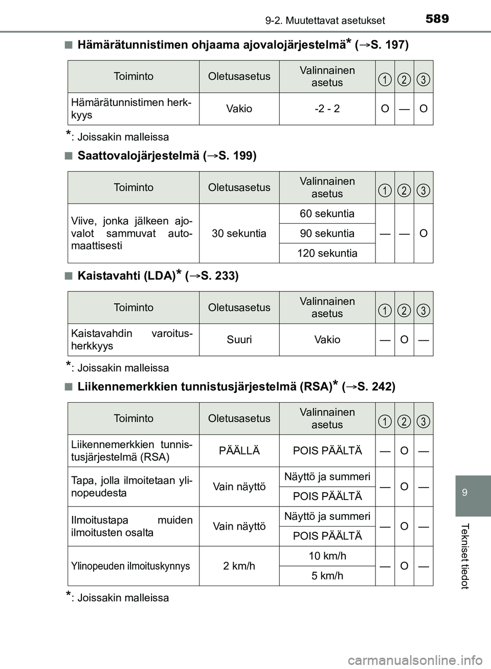 TOYOTA AURIS TOURING SPORTS 2017 Omistajan Käsikirja (in Finnish) 5899-2. Muutettavat asetukset
OM12L13FI
9
Tekniset tiedot
nHämärätunnistimen ohjaama ajovalojärjestelmä* ( S. 197)
*: Joissakin malleissa
n
Saattovalojärjestelmä ( S. 199)
nKaistavahti (L TOYOTA AURIS TOURING SPORTS 2017 Omistajan Käsikirja (in Finnish) 5899-2. Muutettavat asetukset
OM12L13FI
9
Tekniset tiedot
nHämärätunnistimen ohjaama ajovalojärjestelmä* ( S. 197)
*: Joissakin malleissa
n
Saattovalojärjestelmä ( S. 199)
nKaistavahti (L
