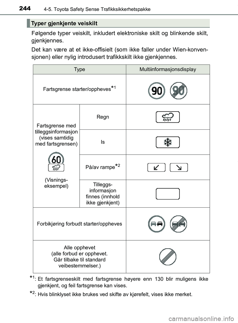 TOYOTA AURIS TOURING SPORTS 2016 Instruksjoner for bruk (in Norwegian) 2444-5. Toyota Safety Sense Trafikksikkerhetspakke
AURIS Touring Sports (OM12L13NO)
Følgende typer veiskilt, inkludert elektroniske skilt og blinkende skilt,
gjenkjennes.
Det kan være at et ikke-off TOYOTA AURIS TOURING SPORTS 2016 Instruksjoner for bruk (in Norwegian) 2444-5. Toyota Safety Sense Trafikksikkerhetspakke
AURIS Touring Sports (OM12L13NO)
Følgende typer veiskilt, inkludert elektroniske skilt og blinkende skilt,
gjenkjennes.
Det kan være at et ikke-off