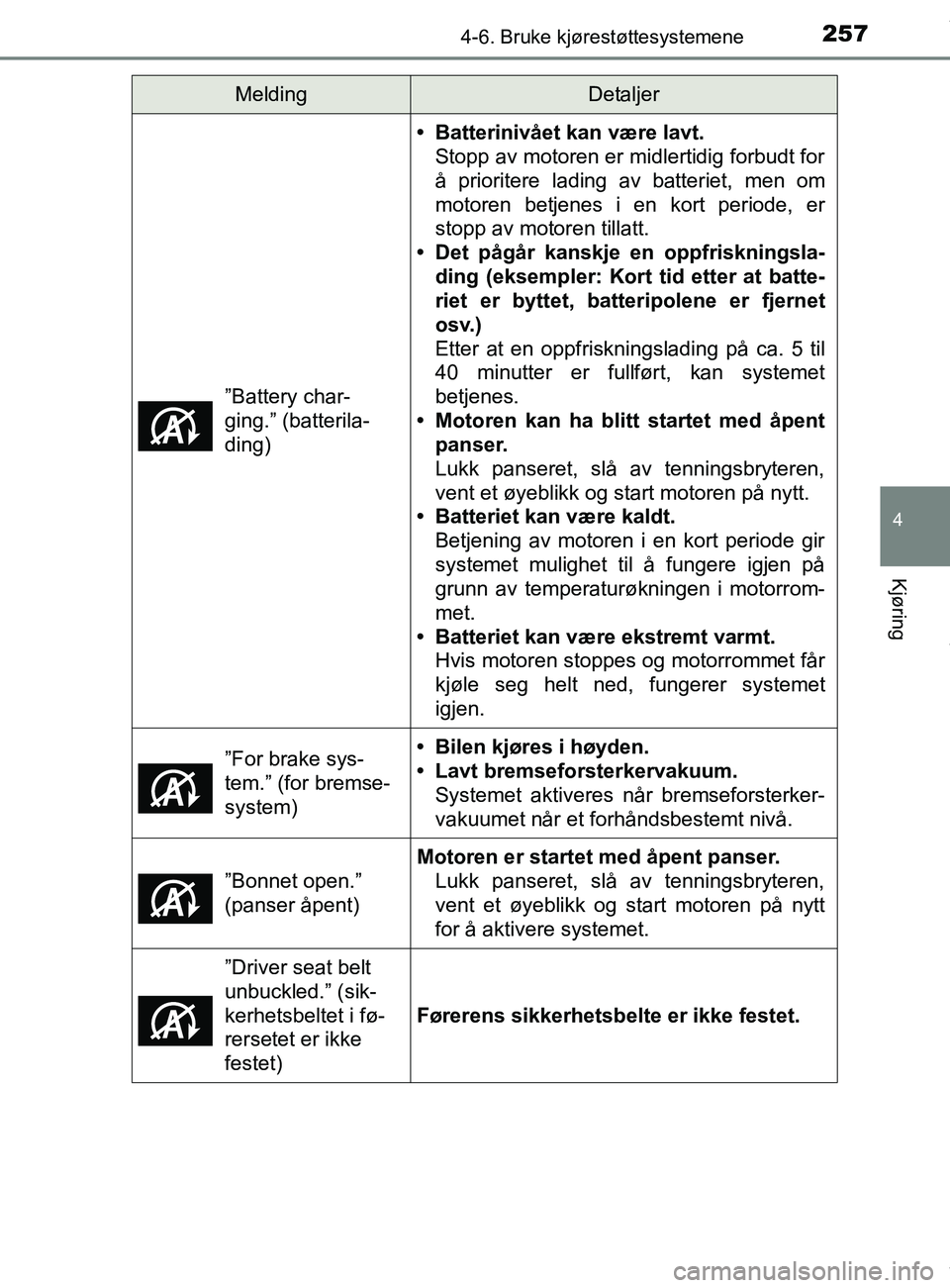 TOYOTA AURIS TOURING SPORTS 2016 Instruksjoner for bruk (in Norwegian) 2574-6. Bruke kjørestøttesystemene
AURIS Touring Sports (OM12L13NO)
4
Kjøring
”Battery char-
ging.” (batterila-
ding)
• Batterinivået kan være lavt.Stopp av motoren er midlertidig forbudt f TOYOTA AURIS TOURING SPORTS 2016 Instruksjoner for bruk (in Norwegian) 2574-6. Bruke kjørestøttesystemene
AURIS Touring Sports (OM12L13NO)
4
Kjøring
”Battery char-
ging.” (batterila-
ding)
• Batterinivået kan være lavt.Stopp av motoren er midlertidig forbudt f