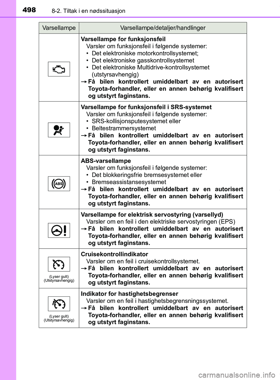 TOYOTA AURIS TOURING SPORTS 2016  Instruksjoner for bruk (in Norwegian) 4988-2. Tiltak i en nødssituasjon
AURIS Touring Sports (OM12L13NO)
Varsellampe for funksjonsfeilVarsler om funksjonsfeil i følgende systemer:
• Det elektroniske motorkontrollsystemet;
• Det elek