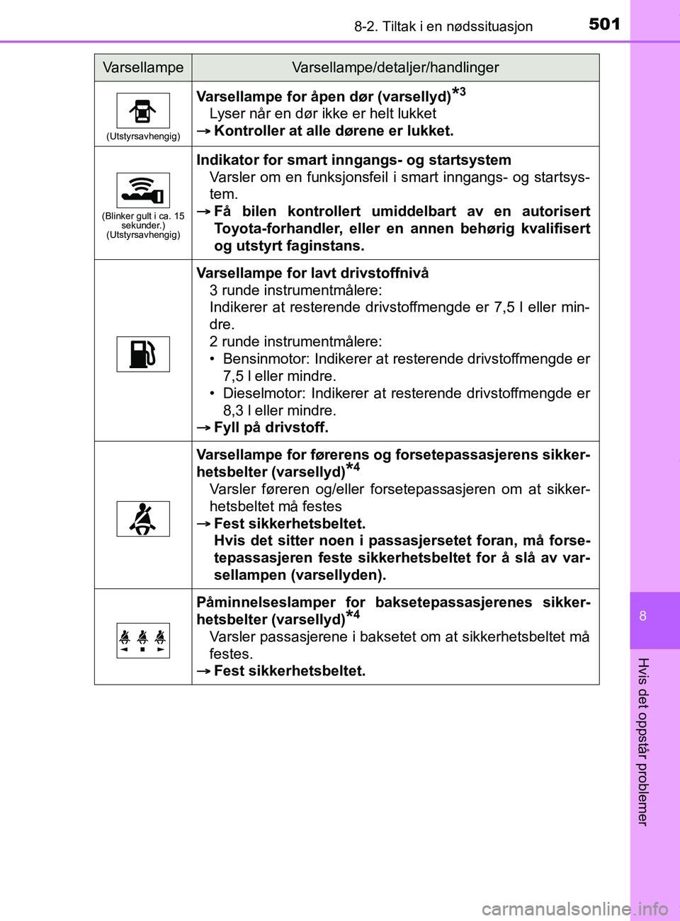 TOYOTA AURIS TOURING SPORTS 2016  Instruksjoner for bruk (in Norwegian) 5018-2. Tiltak i en nødssituasjon
AURIS Touring Sports (OM12L13NO)
8
Hvis det oppstår problemer
(Utstyrsavhengig)
Varsellampe for åpen dør (varsellyd)*3
Lyser når en dør ikke er helt lukket

