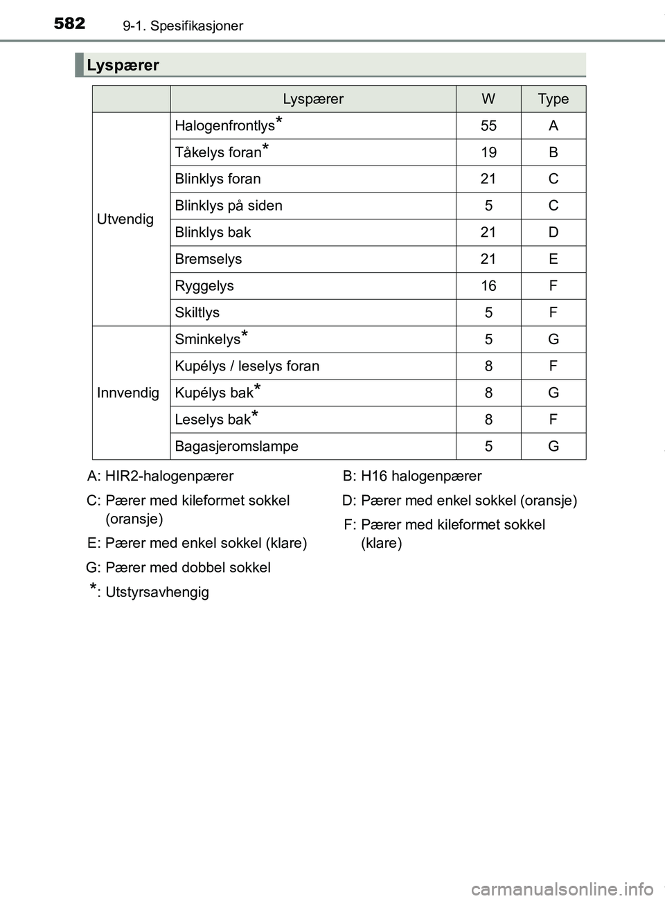 TOYOTA AURIS TOURING SPORTS 2016  Instruksjoner for bruk (in Norwegian) 5829-1. Spesifikasjoner
AURIS Touring Sports (OM12L13NO)
Lyspærer
LyspærerWTy p e
Utvendig
Halogenfrontlys*55A
Tåkelys foran*19B
Blinklys foran21C
Blinklys på siden5C
Blinklys bak21D
Bremselys21E

