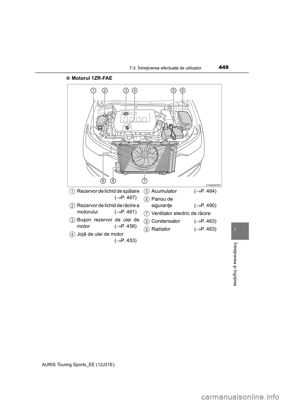 TOYOTA AURIS TOURING SPORTS 2015  Manual de utilizare (in Romanian) 4497-3. Întreţinerea efectuată de utilizator
AURIS Touring Sports_EE (12J31E)
7
Întreţinerea şi îngrijirea
■Motorul 1ZR-FAE
Rezervor de lichid de spălare
(→P. 467)
Rezervor de lichid de r