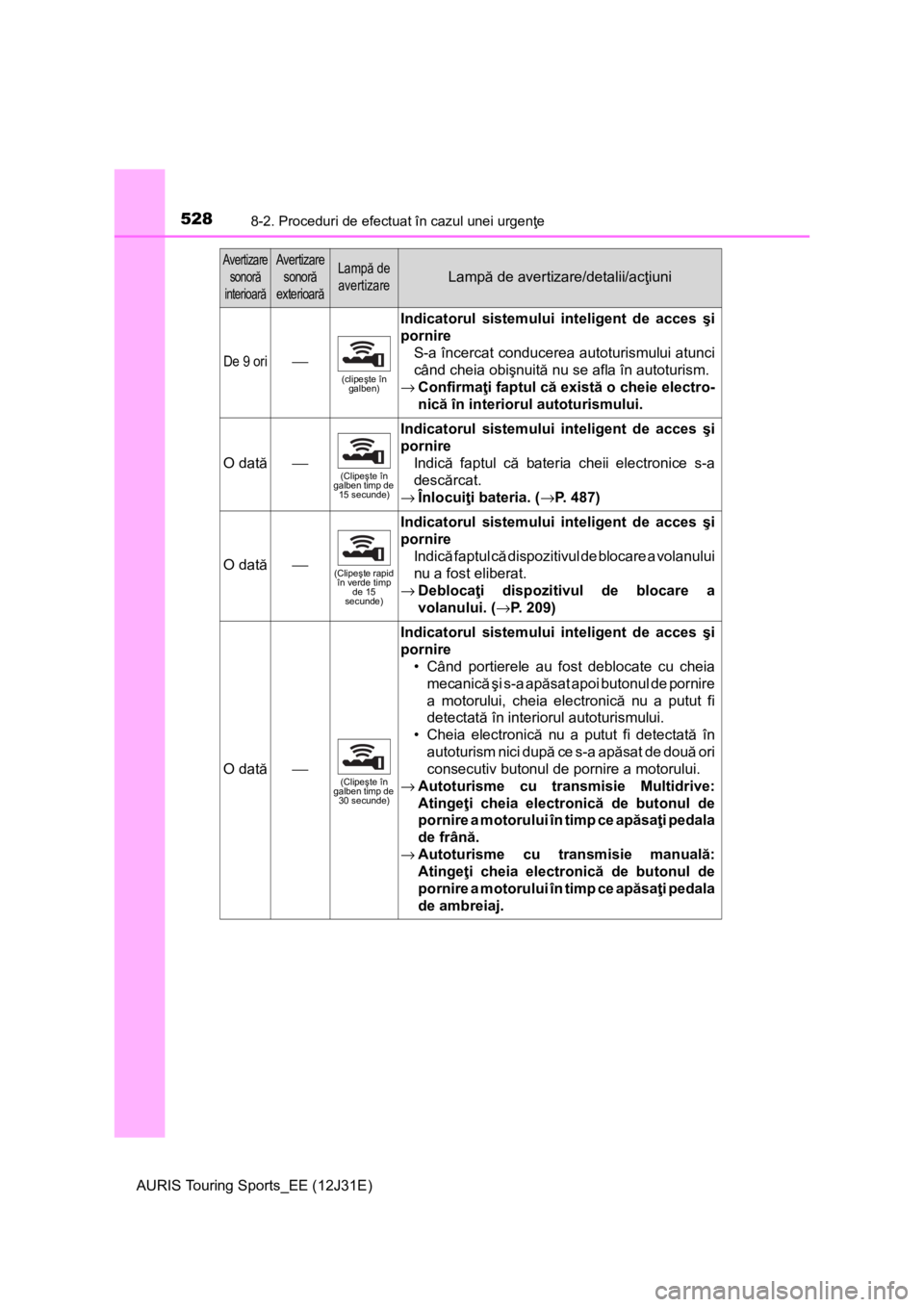 TOYOTA AURIS TOURING SPORTS 2015  Manual de utilizare (in Romanian) 5288-2. Proceduri de efectuat în cazul unei urgenţe
AURIS Touring Sports_EE (12J31E)
De 9 ori⎯
(clipeşte în 
galben)
Indicatorul sistemului inteligent de acces şi
pornire
S-a încercat conducer