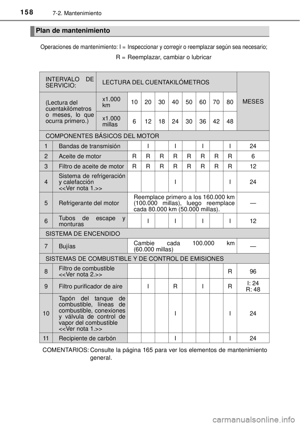 TOYOTA AVANZA 2018 Manual del propietario (in Spanish) 1587-2. Mantenimiento
COMENTARIOS: Consulte la página 165 para ver los elementos de mantenimiento
general.
Plan de mantenimiento
Operaciones de mantenimiento: I =Inspeccionar y corregir o reemplazar TOYOTA AVANZA 2018 Manual del propietario (in Spanish) 1587-2. Mantenimiento
COMENTARIOS: Consulte la página 165 para ver los elementos de mantenimiento
general.
Plan de mantenimiento
Operaciones de mantenimiento: I =Inspeccionar y corregir o reemplazar