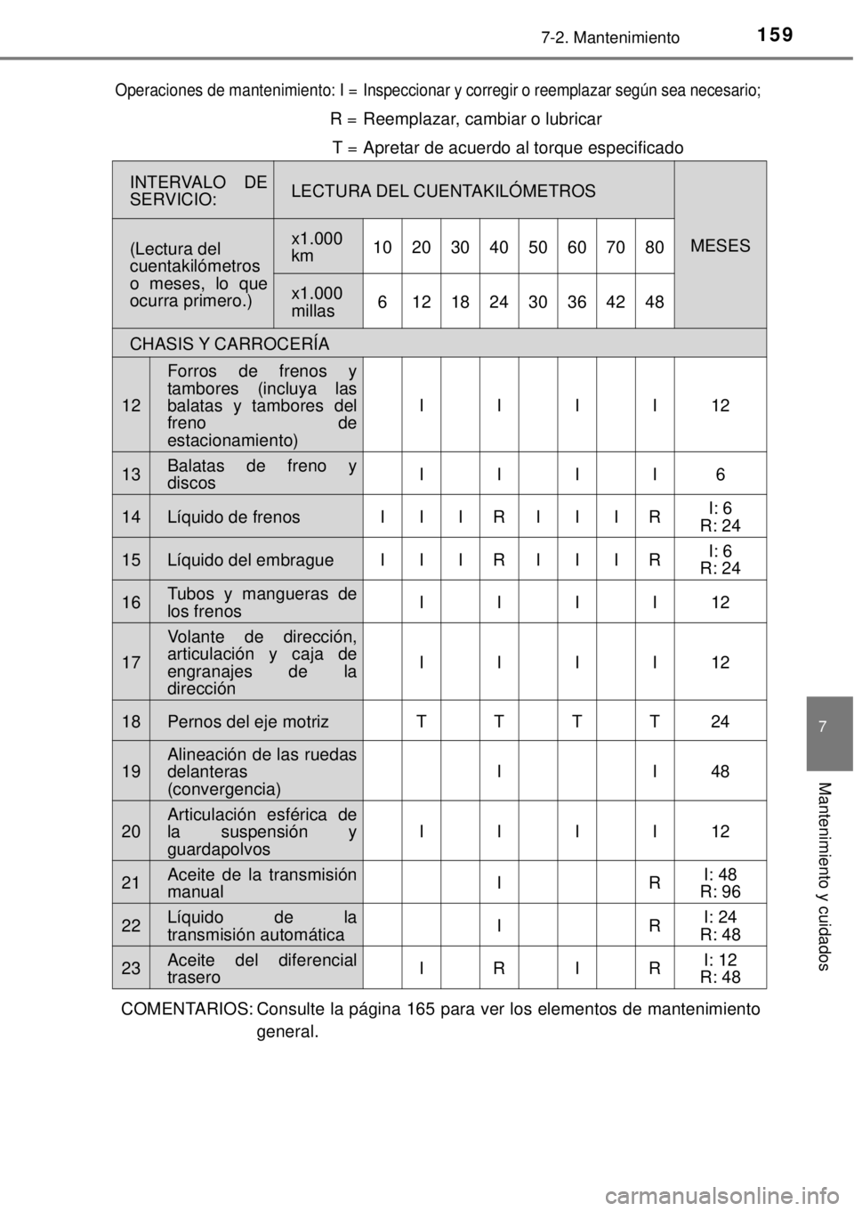 TOYOTA AVANZA 2018 Manual del propietario (in Spanish) 1597-2. Mantenimiento
7
Mantenimiento y cuidados
COMENTARIOS: Consulte la página 165 para ver los elementos de mantenimiento
general.
Operaciones de mantenimiento: I =Inspeccionar y corregir o reempl TOYOTA AVANZA 2018 Manual del propietario (in Spanish) 1597-2. Mantenimiento
7
Mantenimiento y cuidados
COMENTARIOS: Consulte la página 165 para ver los elementos de mantenimiento
general.
Operaciones de mantenimiento: I =Inspeccionar y corregir o reempl