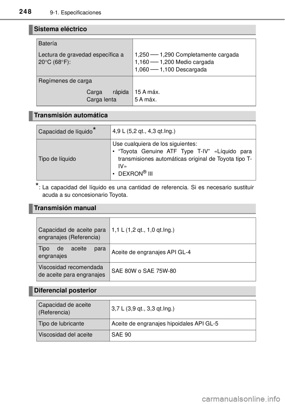 TOYOTA AVANZA 2018  Manual del propietario (in Spanish) 2489-1. Especificaciones
*: La capacidad del líquido es una cantidad de referencia. Si es necesario sustituir
acuda a su concesionario Toyota.
Sistema eléctrico
Batería
Lectura de gravedad específ