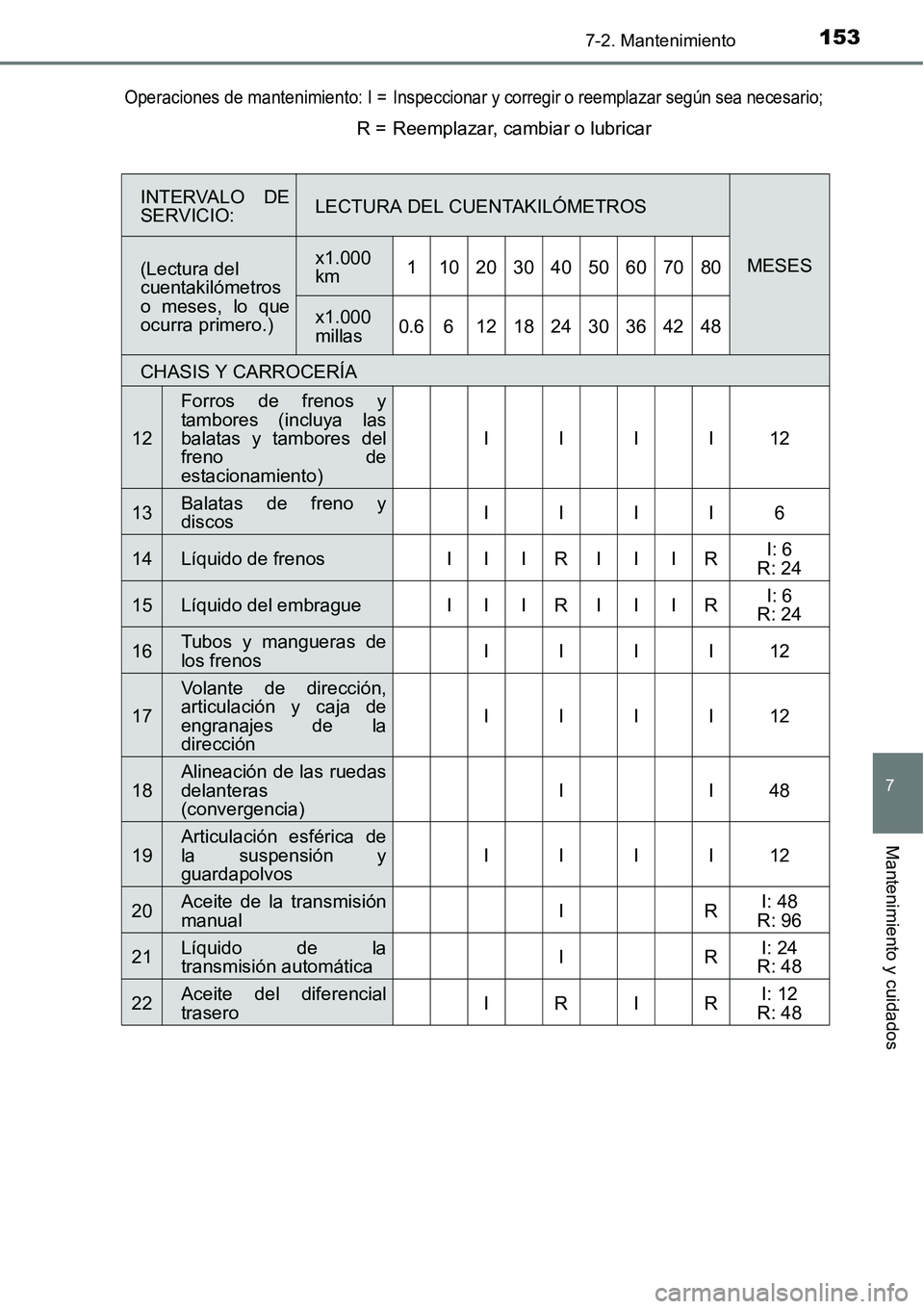 TOYOTA AVANZA 2016  Manual del propietario (in Spanish) 1537-2. Mantenimiento
7
Mantenimiento y cuidados
Operaciones de mantenimiento: I =Inspeccionar y corregir o reemplazar según sea necesario;
R =Reemplazar, cambiar o lubricar
INTERVALO DE
SERVICIO:LEC