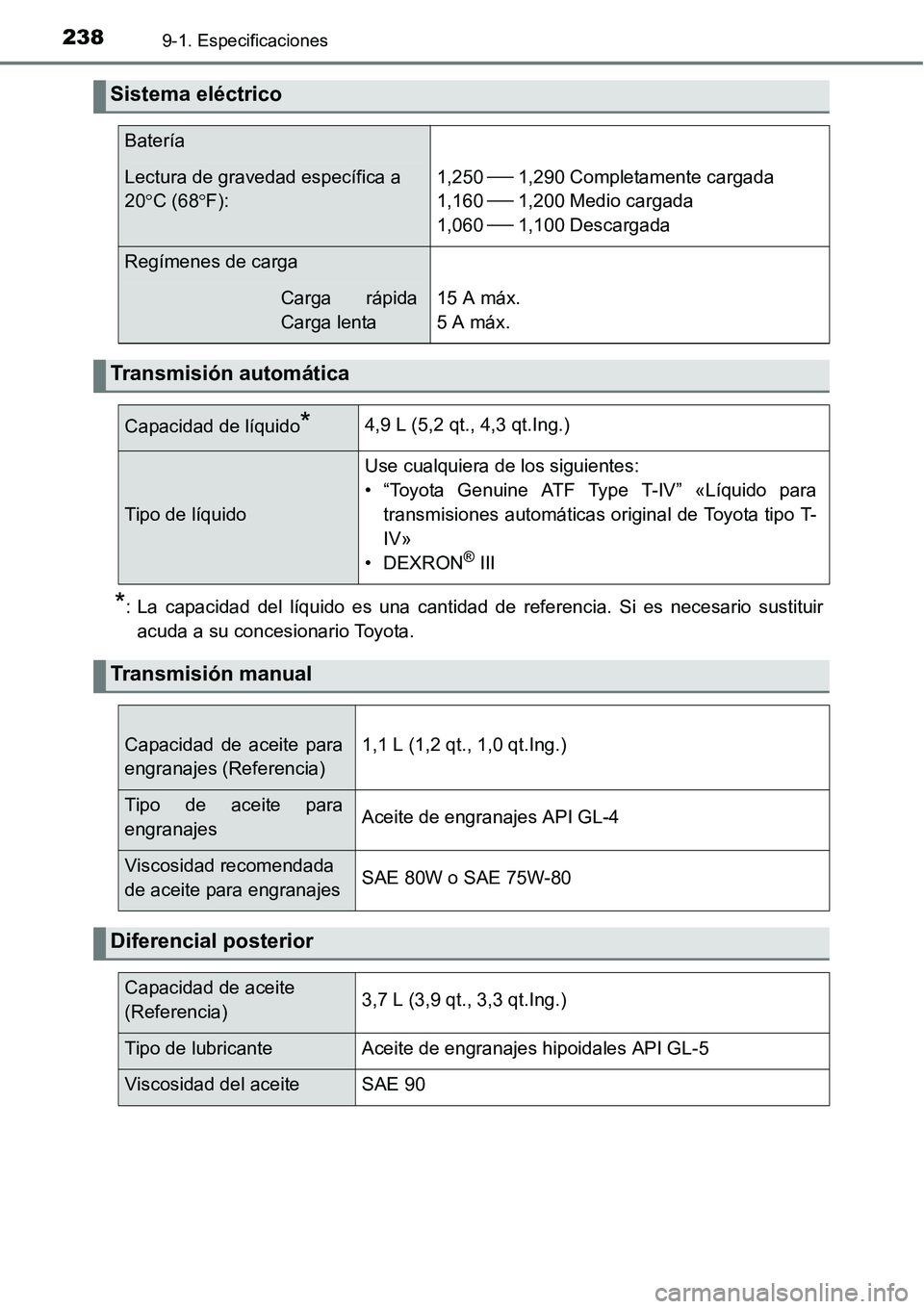 TOYOTA AVANZA 2016 Manual del propietario (in Spanish) 2389-1. Especificaciones
*: La capacidad del líquido es una cantidad de referencia. Si es necesario sustituiracuda a su concesionario Toyota.
Sistema eléctrico
Batería
Lectura de gravedad específi TOYOTA AVANZA 2016 Manual del propietario (in Spanish) 2389-1. Especificaciones
*: La capacidad del líquido es una cantidad de referencia. Si es necesario sustituiracuda a su concesionario Toyota.
Sistema eléctrico
Batería
Lectura de gravedad específi