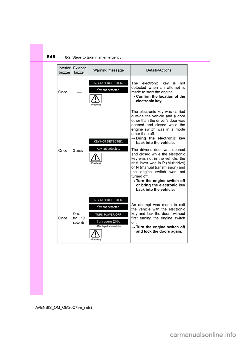 TOYOTA AVENSIS 2018  Owners Manual 5488-2. Steps to take in an emergency
AVENSIS_OM_OM20C79E_(EE)
Interior  
buzzer
Exterior
buzzerWarning messageDetails/Actions 
Once  
The electronic key is not 
detected when an attempt is 
made t