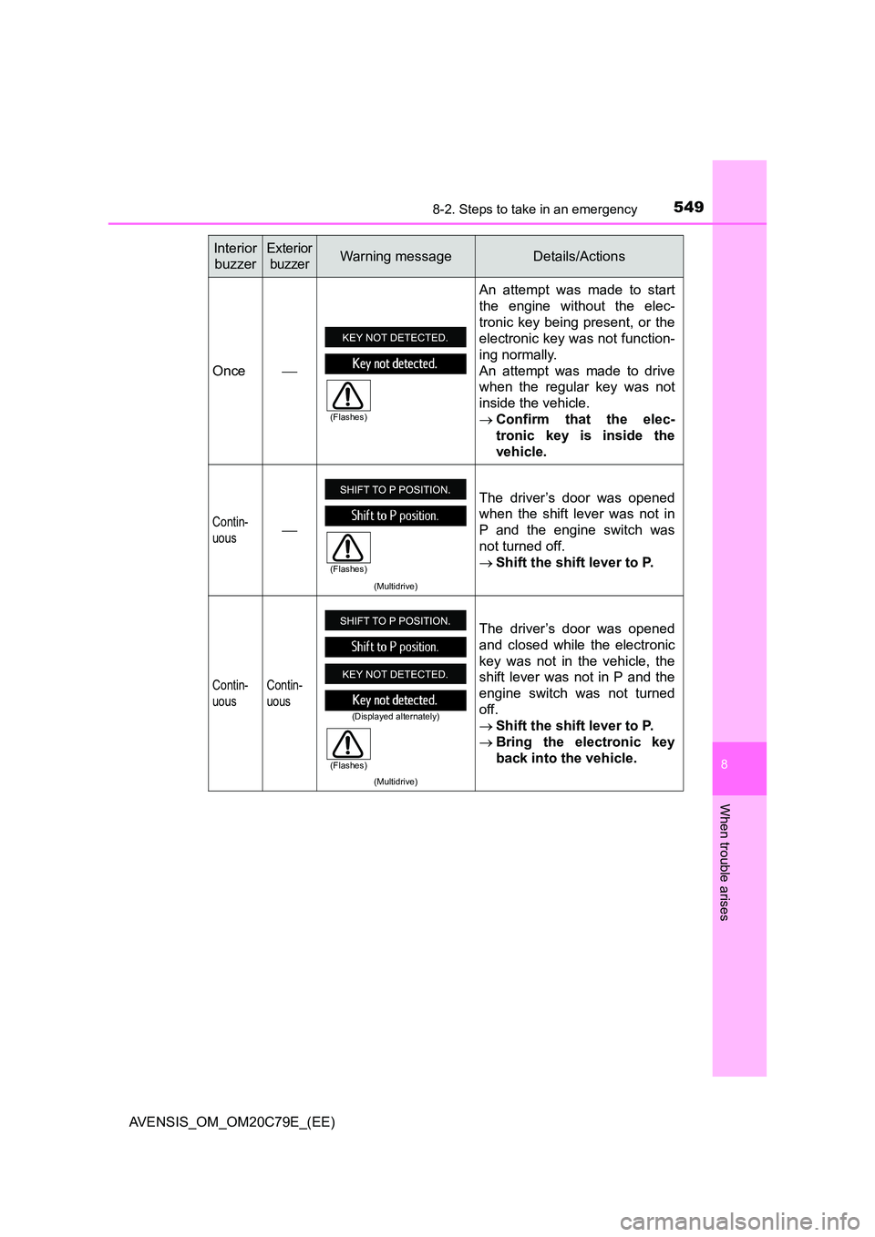 TOYOTA AVENSIS 2018  Owners Manual 5498-2. Steps to take in an emergency
AVENSIS_OM_OM20C79E_(EE)
8
When trouble arises
Once 
An attempt was made to start 
the engine without the elec-
tronic key being present, or the 
electronic ke