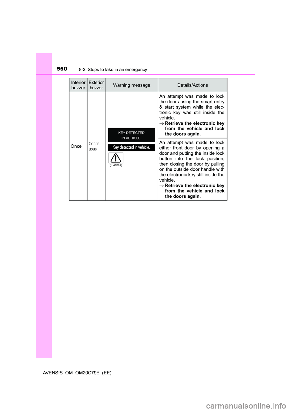 TOYOTA AVENSIS 2018  Owners Manual 5508-2. Steps to take in an emergency
AVENSIS_OM_OM20C79E_(EE) 
OnceContin- 
uous
An attempt was made to lock 
the doors using the smart entry
& start system while the elec- 
tronic key was still insi