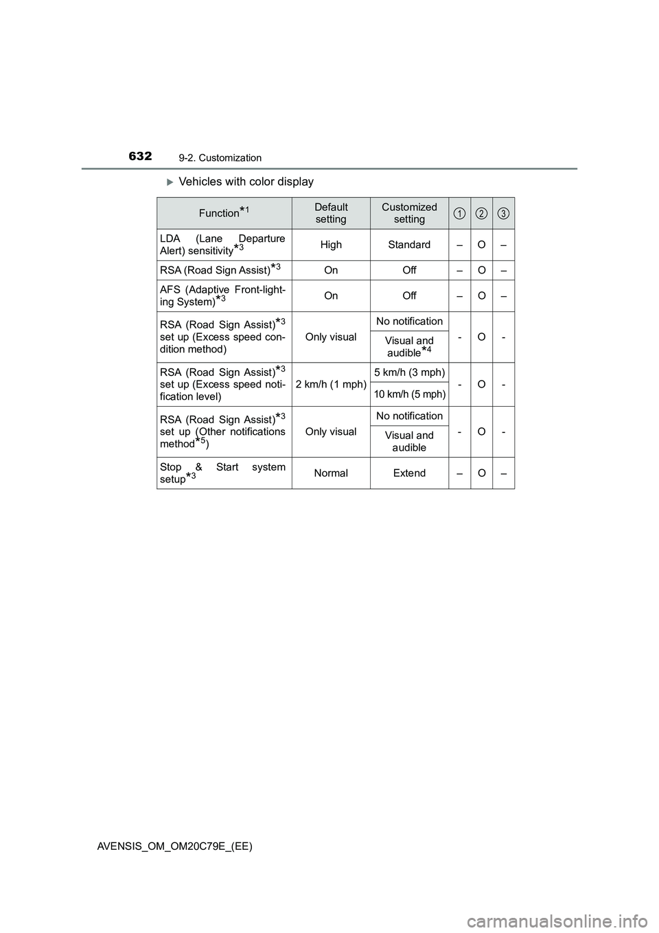 TOYOTA AVENSIS 2018  Owners Manual 6329-2. Customization
AVENSIS_OM_OM20C79E_(EE)
Vehicles with color display
Function*1Default 
settingCustomized 
setting
LDA (Lane Departure
Alert) sensitivity
*3High Standard – O –
RSA (Road S
