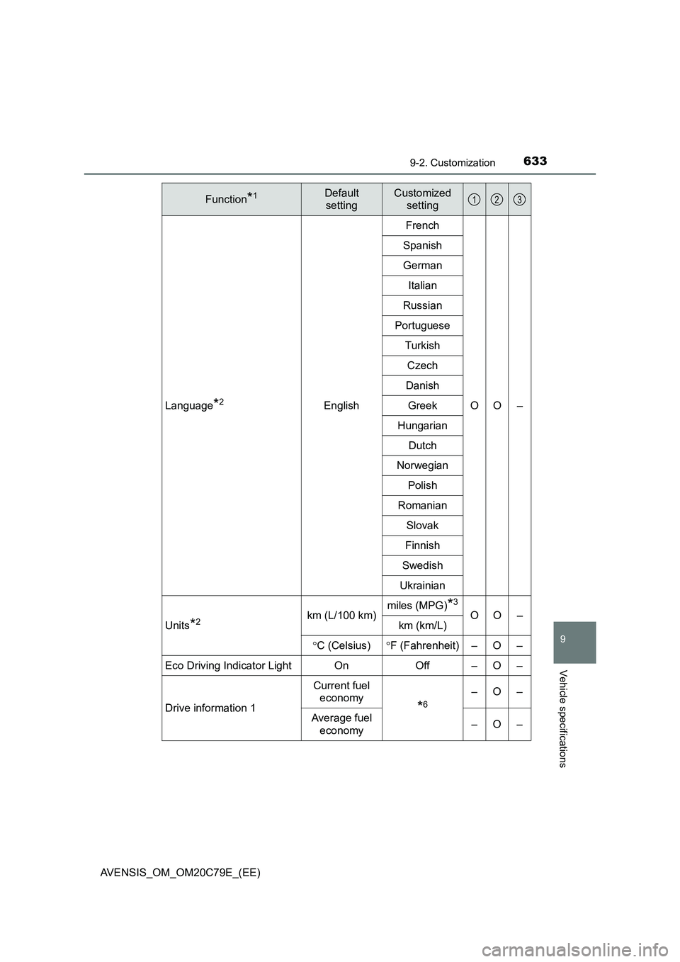 TOYOTA AVENSIS 2018  Owners Manual 6339-2. Customization
AVENSIS_OM_OM20C79E_(EE)
9
Vehicle specifications
Language*2EnglishFrench
OO – Spanish
German
Italian
Russian
Portuguese
Turkish
Czech
Danish
Greek
Hungarian
Dutch
Norwegian
Po