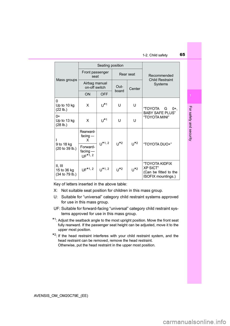 TOYOTA AVENSIS 2018 Repair Manual 651-2. Child safety
1
AVENSIS_OM_OM20C79E_(EE)
For safety and security
Key of letters inserted in the above table: 
X: Not suitable seat position for children in this mass group. 
U: Suitable for “u