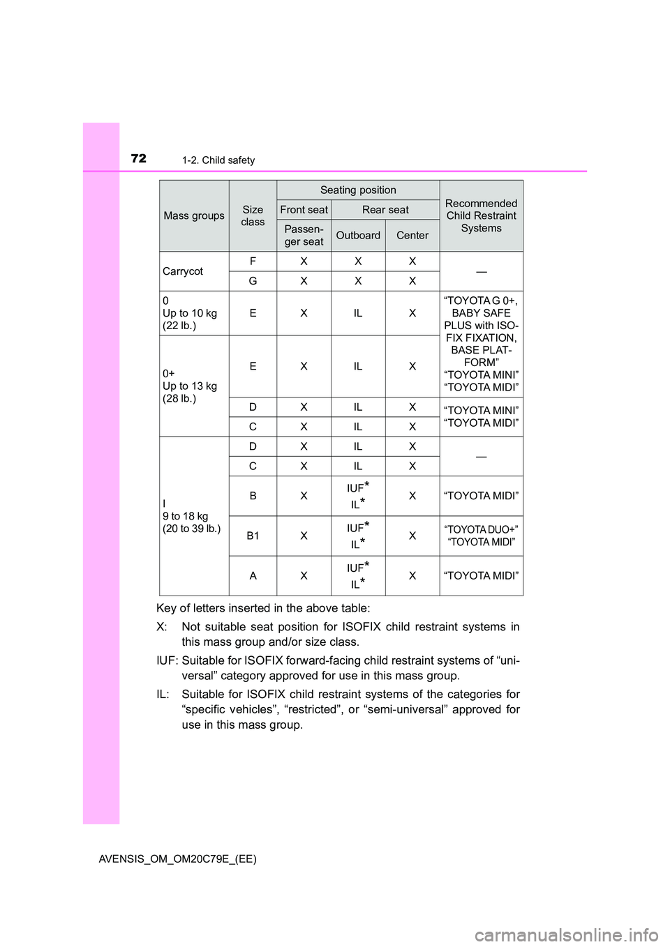 TOYOTA AVENSIS 2018 Manual PDF 721-2. Child safety
AVENSIS_OM_OM20C79E_(EE)
Key of letters inserted in the above table: 
X: Not suitable seat position for ISOFIX child restraint systems in 
this mass group and/or size class. 
IUF: 