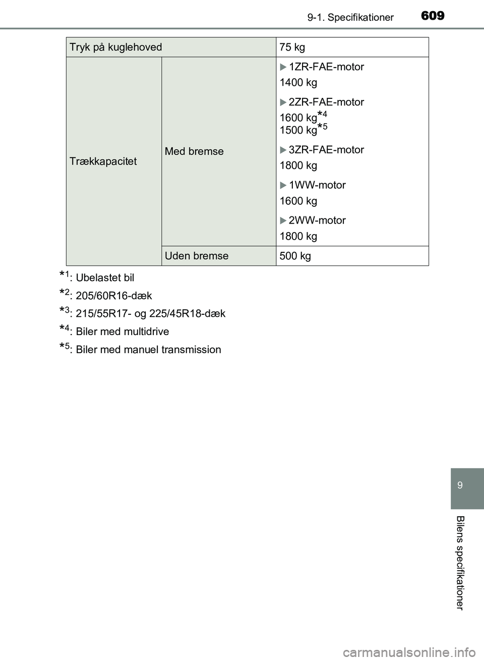 TOYOTA AVENSIS 2018  Brugsanvisning (in Danish) 6099-1. Specifikationer
AVENSIS OM20C79DK
9
Bilens specifikationer
*1: Ubelastet bil
*2: 205/60R16-dæk
*3: 215/55R17- og 225/45R18-dæk
*4: Biler med multidrive
*5: Biler med manuel transmission
Tryk