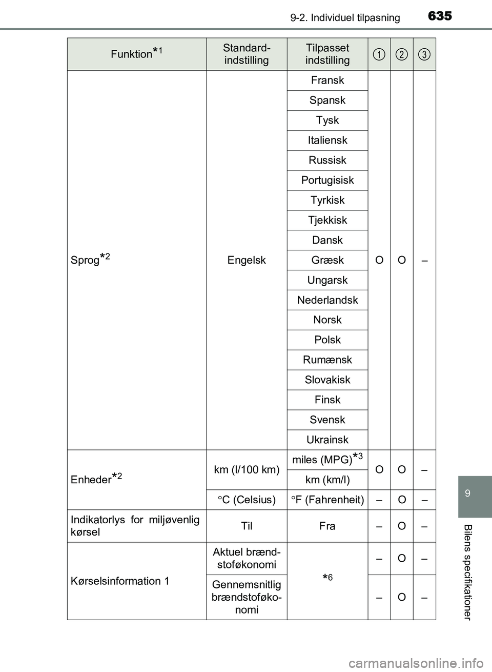 TOYOTA AVENSIS 2018  Brugsanvisning (in Danish) 6359-2. Individuel tilpasning
AVENSIS OM20C79DK
9
Bilens specifikationer
Sprog*2EngelskFransk
OO –
Spansk
Tysk
Italiensk Russisk
Portugisisk Tyrkisk
Tjekkisk Dansk
Græsk
Ungarsk
Nederlandsk Norsk
P