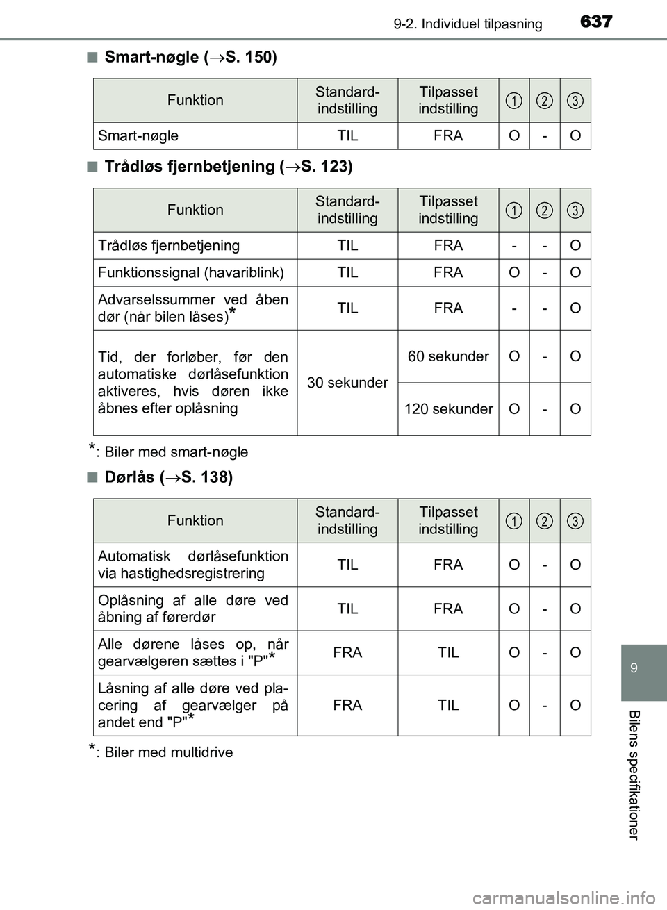 TOYOTA AVENSIS 2018  Brugsanvisning (in Danish) 6379-2. Individuel tilpasning
AVENSIS OM20C79DK
9
Bilens specifikationer
nSmart-nøgle (S. 150)
nTrådløs fjernbetjening (S. 123)
*: Biler med smart-nøgle
n
Dørlås ( S. 138)
*: Biler med 