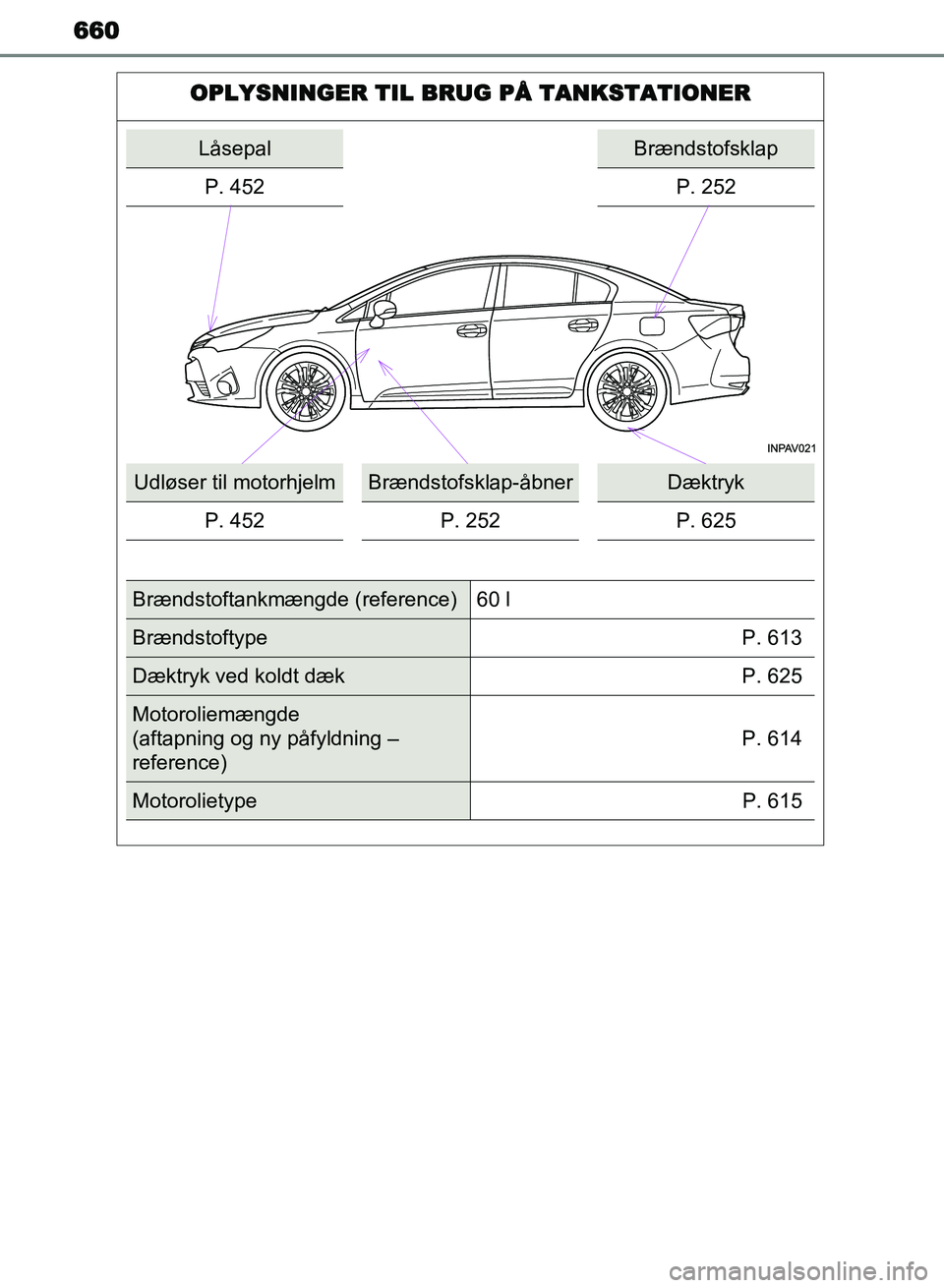 TOYOTA AVENSIS 2018  Brugsanvisning (in Danish) 660
AVENSIS OM20C79DK
OPLYSNINGER TIL BRUG PÅ TANKSTATIONER
LåsepalBrændstofsklap
P. 452
P. 252
Udløser til motorhjelmBrændstofsklap-åbnerDæktryk
P. 452 P. 252 P. 625
Brændstoftankmængde (ref