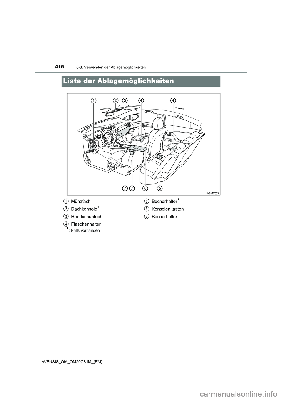 TOYOTA AVENSIS 2018  Betriebsanleitungen (in German) 4166-3. Verwenden der Ablagemöglichkeiten
AVENSIS_OM_OM20C81M_(EM)
Liste der Ablagemöglichkeiten
*: Falls vorhanden
Münzfach 
Dachkonsole*
Handschuhfach
Flaschenhalter 
Becherhalter*
Konsolenkasten