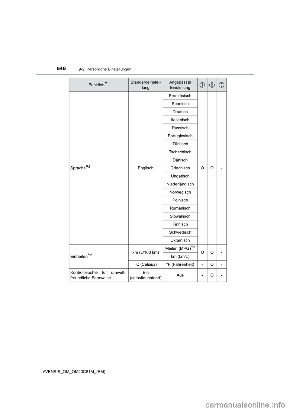 TOYOTA AVENSIS 2018  Betriebsanleitungen (in German) 6469-2. Persönliche Einstellungen
AVENSIS_OM_OM20C81M_(EM)Sprache
*2EnglischFranzösisch
OO - Spanisch
Deutsch
Italienisch
Russisch
Portugiesisch
Türkisch
Tschechisch
Dänisch
Griechisch
Ungarisch
N