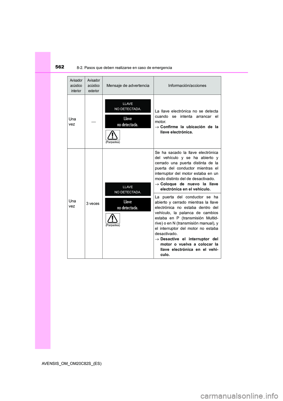 TOYOTA AVENSIS 2018  Manual del propietario (in Spanish) 5628-2. Pasos que deben realizarse en caso de emergencia
AVENSIS_OM_OM20C82S_(ES)
Avisador  
acústico 
interior
Avisador 
acústico 
exterior
Mensaje de advertenciaInformación/acciones 
Una 
vez 