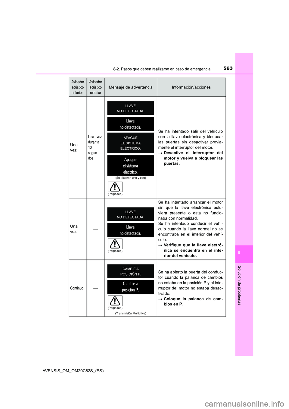 TOYOTA AVENSIS 2018  Manual del propietario (in Spanish) 5638-2. Pasos que deben realizarse en caso de emergencia
AVENSIS_OM_OM20C82S_(ES)
8
Solución de problemas
Una 
vez
Una vez
durante 
10 
segun-
dos
Se ha intentado salir del vehículo
con la llave ele