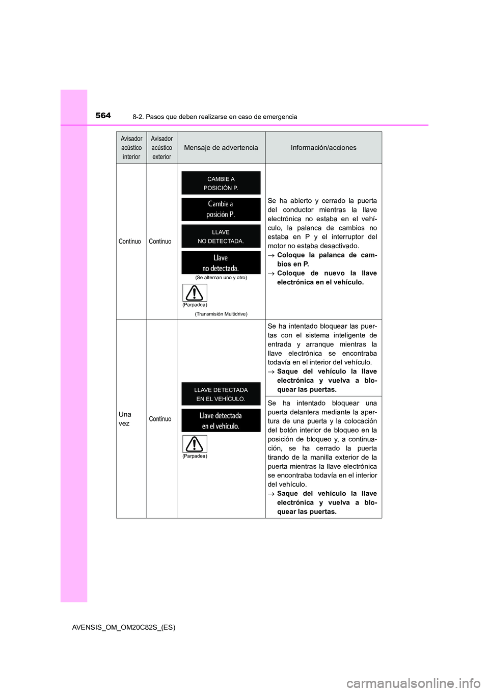 TOYOTA AVENSIS 2018  Manual del propietario (in Spanish) 5648-2. Pasos que deben realizarse en caso de emergencia
AVENSIS_OM_OM20C82S_(ES)
Continuo Continuo
(Transmisión Multidrive)
Se ha abierto y cerrado la puerta 
del conductor mientras la llave 
electr