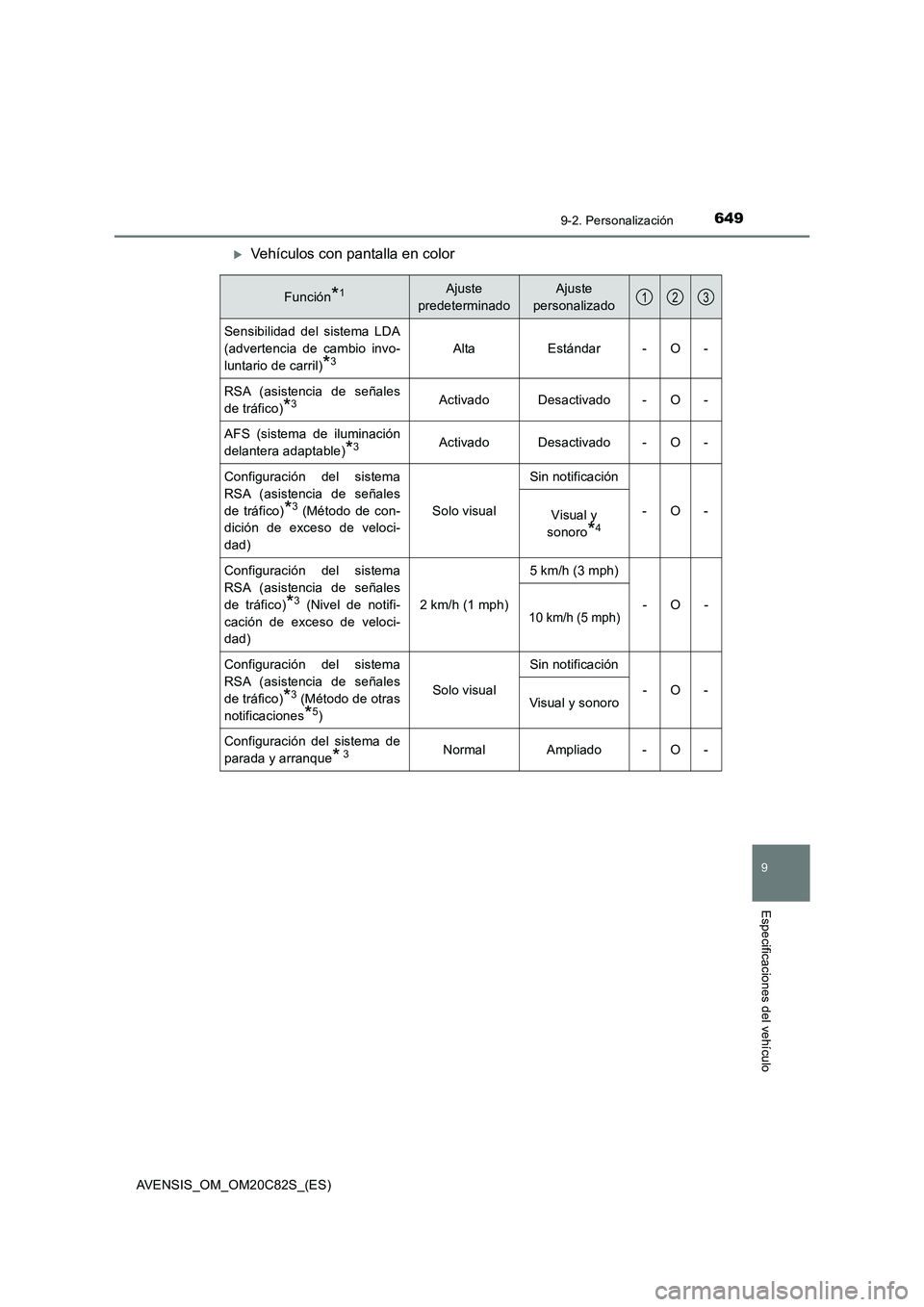 TOYOTA AVENSIS 2018 Manual del propietario (in Spanish) 6499-2. Personalización
AVENSIS_OM_OM20C82S_(ES)
9
Especificaciones del vehículo
Vehículos con pantalla en color
Función*1Ajuste
predeterminadoAjuste
personalizado
Sensibilidad del sistema LD TOYOTA AVENSIS 2018 Manual del propietario (in Spanish) 6499-2. Personalización
AVENSIS_OM_OM20C82S_(ES)
9
Especificaciones del vehículo
Vehículos con pantalla en color
Función*1Ajuste
predeterminadoAjuste
personalizado
Sensibilidad del sistema LD