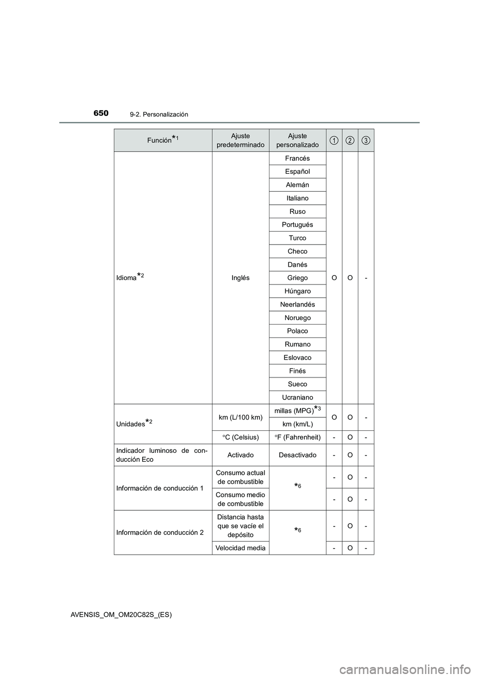 TOYOTA AVENSIS 2018 Manual del propietario (in Spanish) 6509-2. Personalización
AVENSIS_OM_OM20C82S_(ES)Idioma
*2InglésFrancés
OO - Español
Alemán
Italiano
Ruso
Portugués
Turco
Checo
Danés
Griego
Húngaro
Neerlandés
Noruego
Polaco
Rumano
Eslovaco
F TOYOTA AVENSIS 2018 Manual del propietario (in Spanish) 6509-2. Personalización
AVENSIS_OM_OM20C82S_(ES)Idioma
*2InglésFrancés
OO - Español
Alemán
Italiano
Ruso
Portugués
Turco
Checo
Danés
Griego
Húngaro
Neerlandés
Noruego
Polaco
Rumano
Eslovaco
F