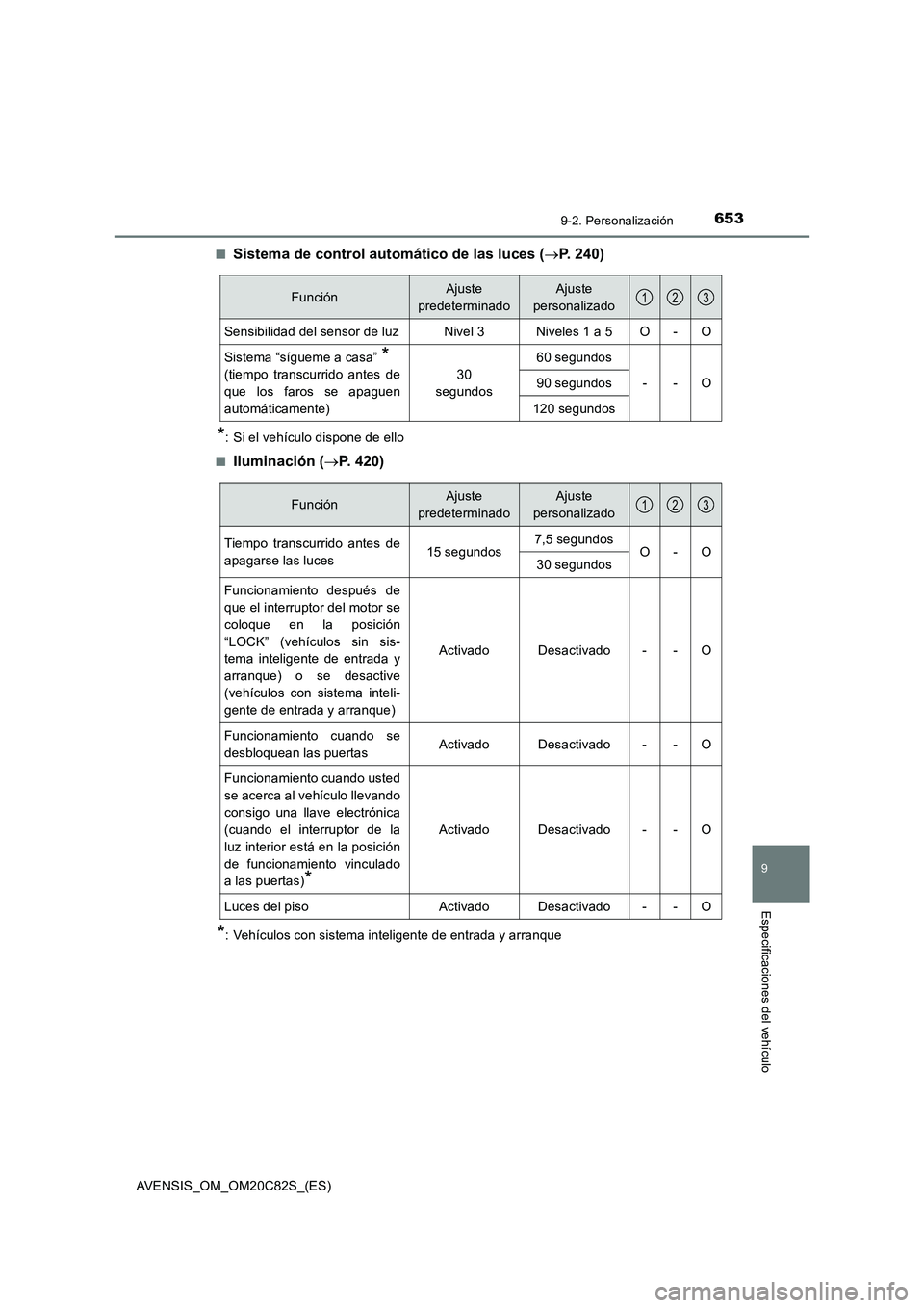TOYOTA AVENSIS 2018 Manual del propietario (in Spanish) 6539-2. Personalización
AVENSIS_OM_OM20C82S_(ES)
9
Especificaciones del vehículo
■Sistema de control automático de las luces (P. 240)
*: Si el vehículo dispone de ello
■
Iluminación (P. TOYOTA AVENSIS 2018 Manual del propietario (in Spanish) 6539-2. Personalización
AVENSIS_OM_OM20C82S_(ES)
9
Especificaciones del vehículo
■Sistema de control automático de las luces (P. 240)
*: Si el vehículo dispone de ello
■
Iluminación (P.