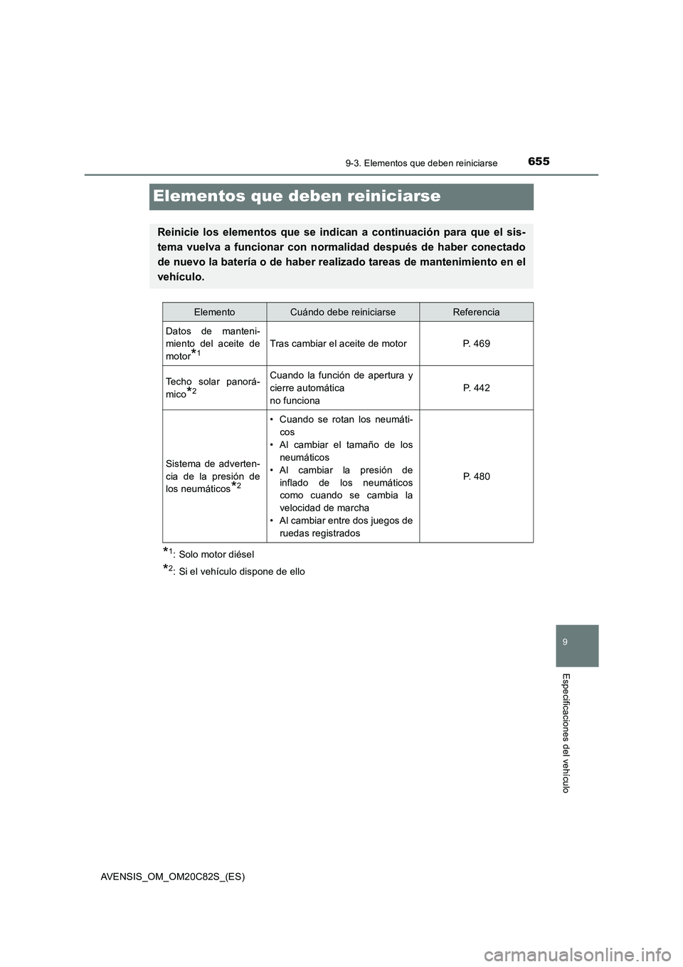 TOYOTA AVENSIS 2018 Manual del propietario (in Spanish) 655
9
9-3. Elementos que deben reiniciarse
Especificaciones del vehículo
AVENSIS_OM_OM20C82S_(ES)
Elementos que deben reiniciarse
*1: Solo motor diésel
*2: Si el vehículo dispone de ello
Reinicie l TOYOTA AVENSIS 2018 Manual del propietario (in Spanish) 655
9
9-3. Elementos que deben reiniciarse
Especificaciones del vehículo
AVENSIS_OM_OM20C82S_(ES)
Elementos que deben reiniciarse
*1: Solo motor diésel
*2: Si el vehículo dispone de ello
Reinicie l