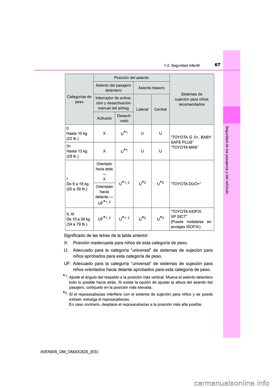 TOYOTA AVENSIS 2018 Manual del propietario (in Spanish) 671-2. Seguridad infantil
1
AVENSIS_OM_OM20C82S_(ES)
Seguridad de los pasajeros y del vehículo
Significado de las letras de la tabla anterior:
X: Posición inadecuada para niños de esta categoría TOYOTA AVENSIS 2018 Manual del propietario (in Spanish) 671-2. Seguridad infantil
1
AVENSIS_OM_OM20C82S_(ES)
Seguridad de los pasajeros y del vehículo
Significado de las letras de la tabla anterior:
X: Posición inadecuada para niños de esta categoría