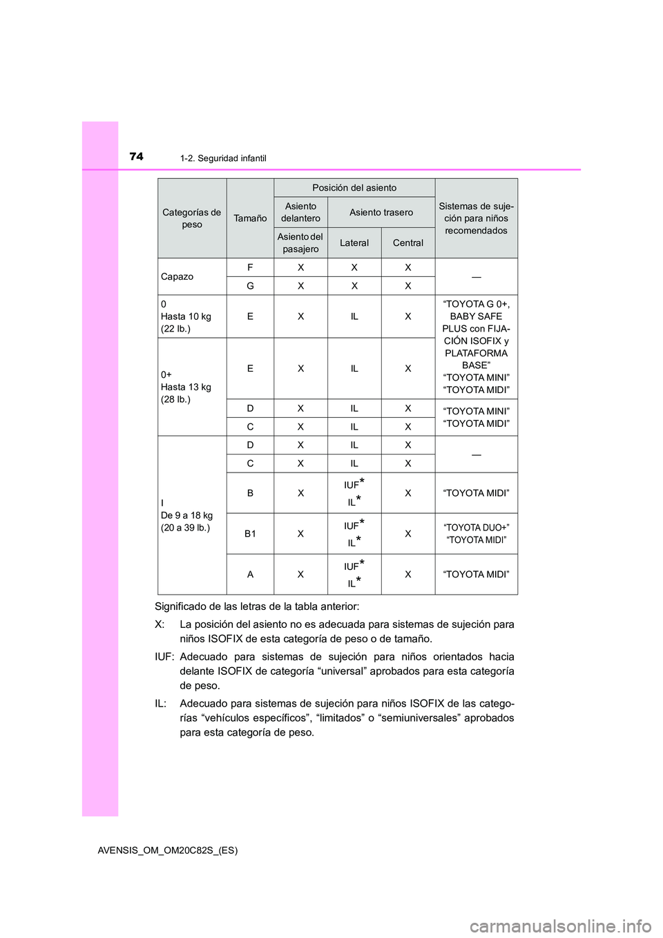 TOYOTA AVENSIS 2018 Manual del propietario (in Spanish) 741-2. Seguridad infantil
AVENSIS_OM_OM20C82S_(ES)
Significado de las letras de la tabla anterior:
X: La posición del asiento no es adecuada para sistemas de sujeción para
niños ISOFIX de esta ca TOYOTA AVENSIS 2018 Manual del propietario (in Spanish) 741-2. Seguridad infantil
AVENSIS_OM_OM20C82S_(ES)
Significado de las letras de la tabla anterior:
X: La posición del asiento no es adecuada para sistemas de sujeción para
niños ISOFIX de esta ca
