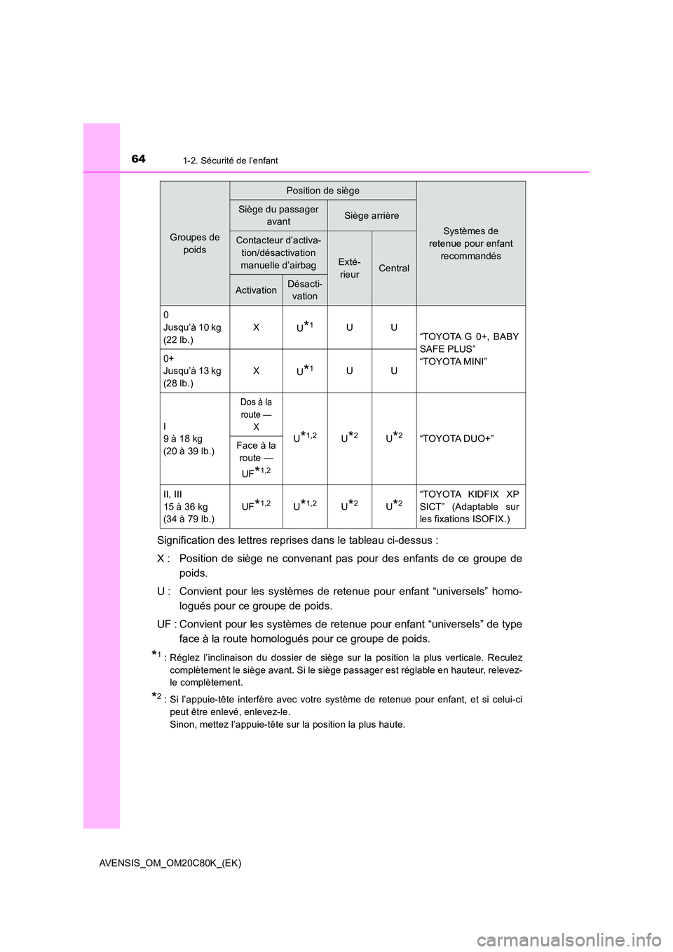 TOYOTA AVENSIS 2018  Manuel du propriétaire (in French) 641-2. Sécurité de l’enfant
AVENSIS_OM_OM20C80K_(EK)
Signification des lettres reprises dans le tableau ci-dessus : 
X : Position de siège ne convenant pas pour des enfants de ce groupe de 
poids