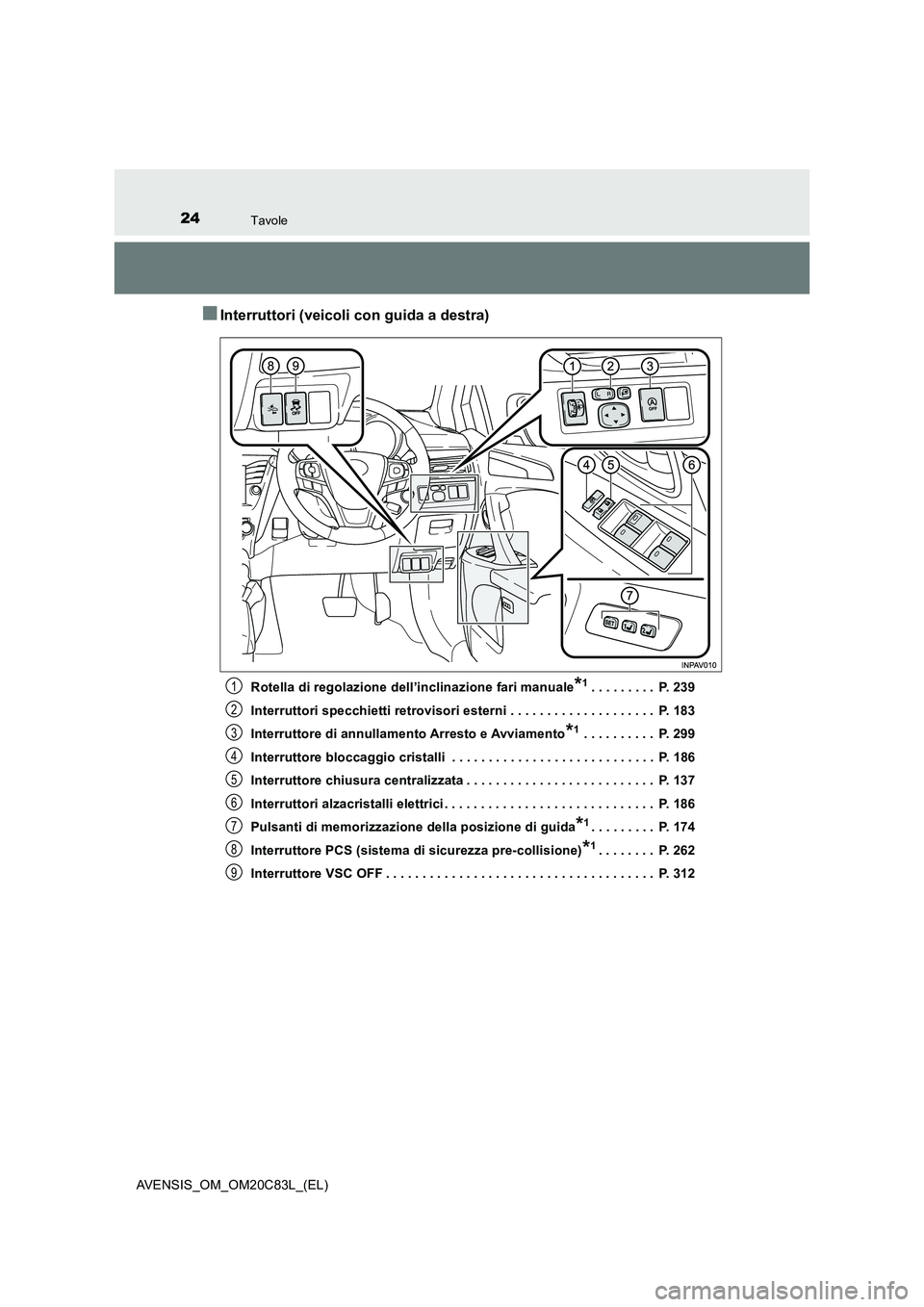 TOYOTA AVENSIS 2018 Manuale duso (in Italian) 24Tavole
AVENSIS_OM_OM20C83L_(EL)
■Interruttori (veicoli con guida a destra)
Rotella di regolazione dell’inclinazione fari manuale*1. . . . . . . . . P. 239
Interruttori specchietti retrovisori e TOYOTA AVENSIS 2018 Manuale duso (in Italian) 24Tavole
AVENSIS_OM_OM20C83L_(EL)
■Interruttori (veicoli con guida a destra)
Rotella di regolazione dell’inclinazione fari manuale*1. . . . . . . . . P. 239
Interruttori specchietti retrovisori e