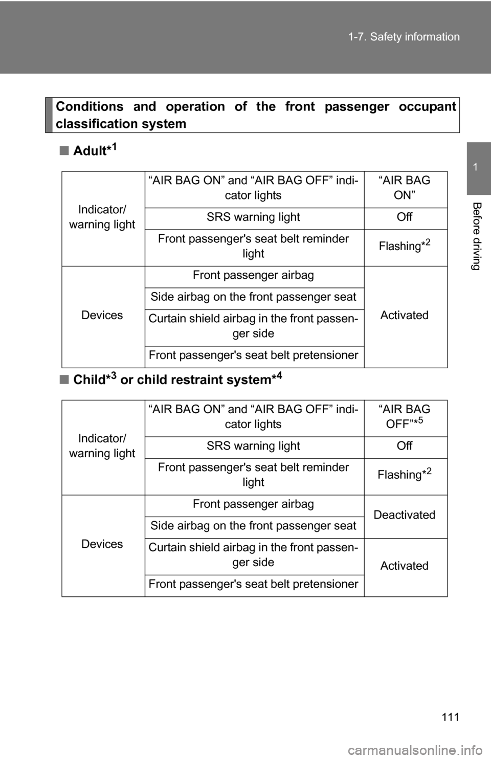TOYOTA RAV4 2009 XA30 / 3.G Owners Manual 111
1-7. Safety information
1
Before driving
Conditions and operation of 
the front passenger occupant
classification system
■ Adult*
1
■Child*3 or child restraint system*4
Indicator/
warning ligh