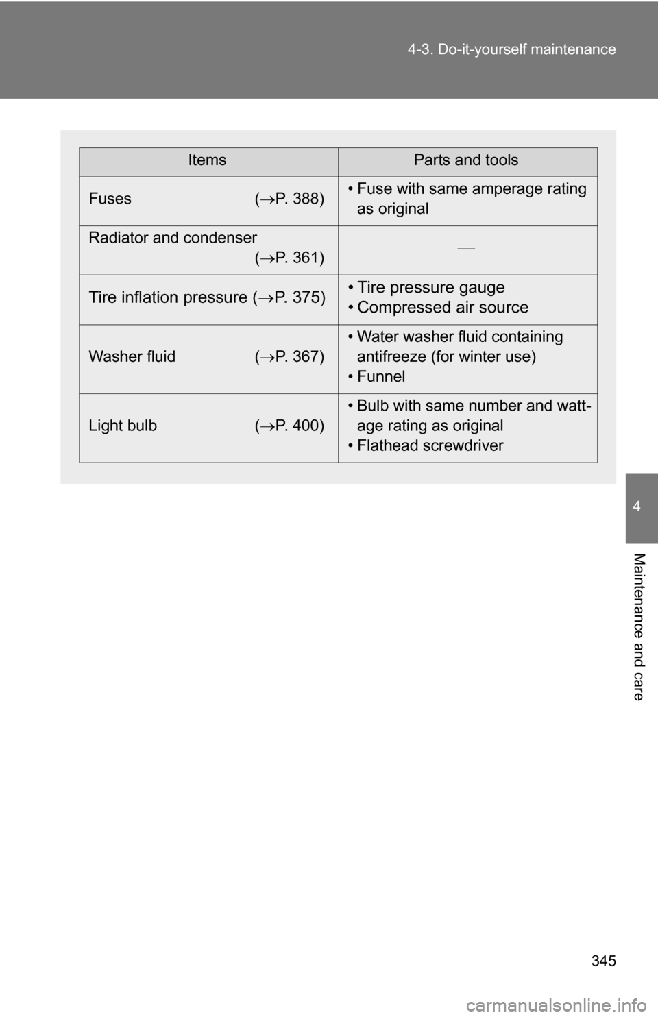 TOYOTA RAV4 2009 XA30 / 3.G Owners Manual 345
4-3. Do-it-yourself maintenance
4
Maintenance and care
ItemsParts and tools
Fuses ( P. 388)• Fuse with same amperage rating 
as original
Radiator and condenser (P. 361) 
Tire inflation 