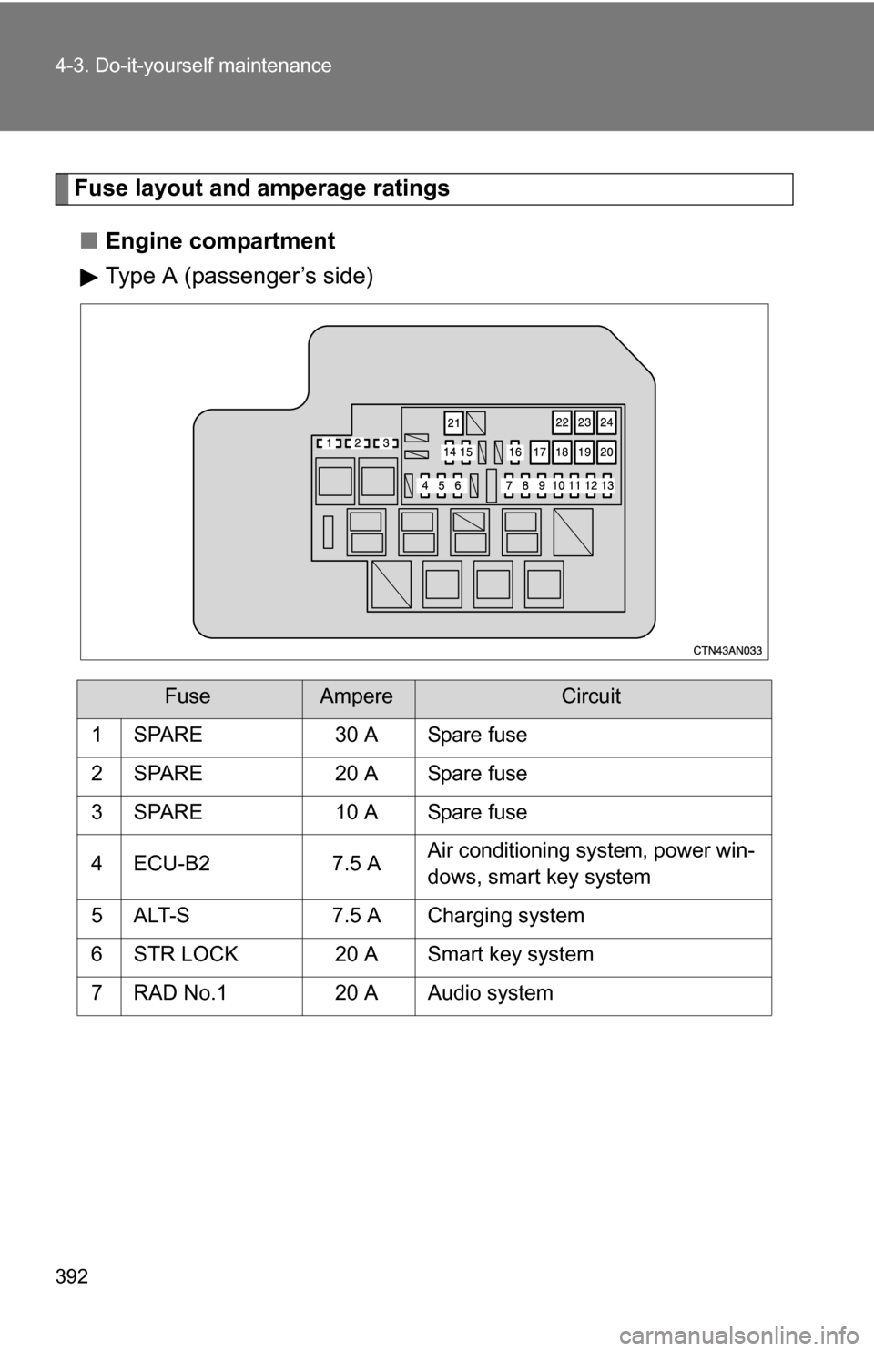 TOYOTA RAV4 2009 XA30 / 3.G Owners Manual 392 4-3. Do-it-yourself maintenance
Fuse layout and amperage ratings■ Engine compartment
Type A (passenger’s side)
FuseAmpereCircuit
1 SPARE 30 A Spare fuse
2 SPARE 20 A Spare fuse
3 SPARE 10 A Sp