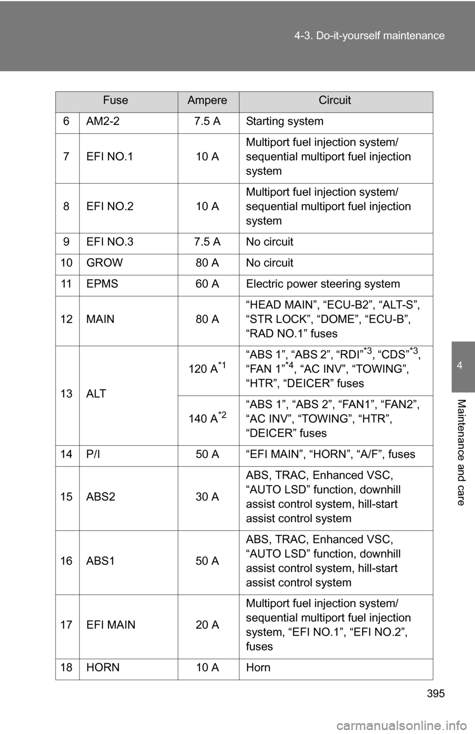 TOYOTA RAV4 2009 XA30 / 3.G Owners Manual 395
4-3. Do-it-yourself maintenance
4
Maintenance and care
6 AM2-2
7.5 A Starting system
7 EFI NO.1 10 AMultiport fuel injection system/
sequential multiport fuel injection 
system
8 EFI NO.2 10 AMult