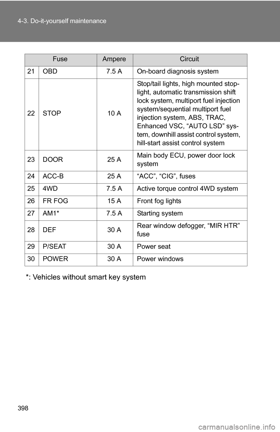 TOYOTA RAV4 2009 XA30 / 3.G Owners Manual 398 4-3. Do-it-yourself maintenance
*: Vehicles without smart key system
21 OBD7.5 A On-board diagnosis system
22 STOP 10 AStop/tail lights, high mounted stop-
light, automatic transmission shift 
loc